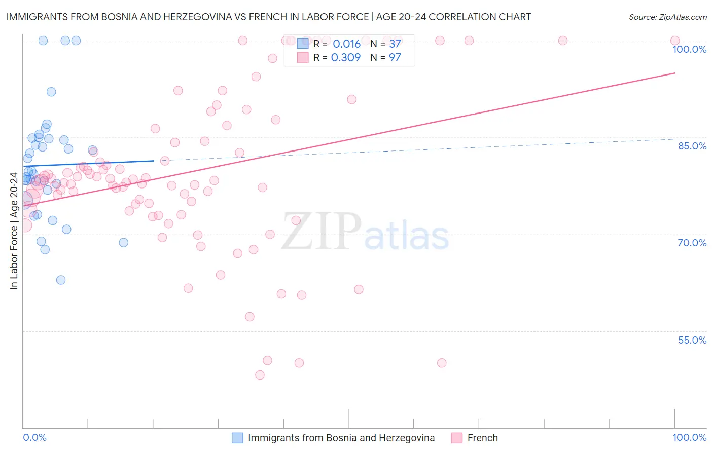 Immigrants from Bosnia and Herzegovina vs French In Labor Force | Age 20-24