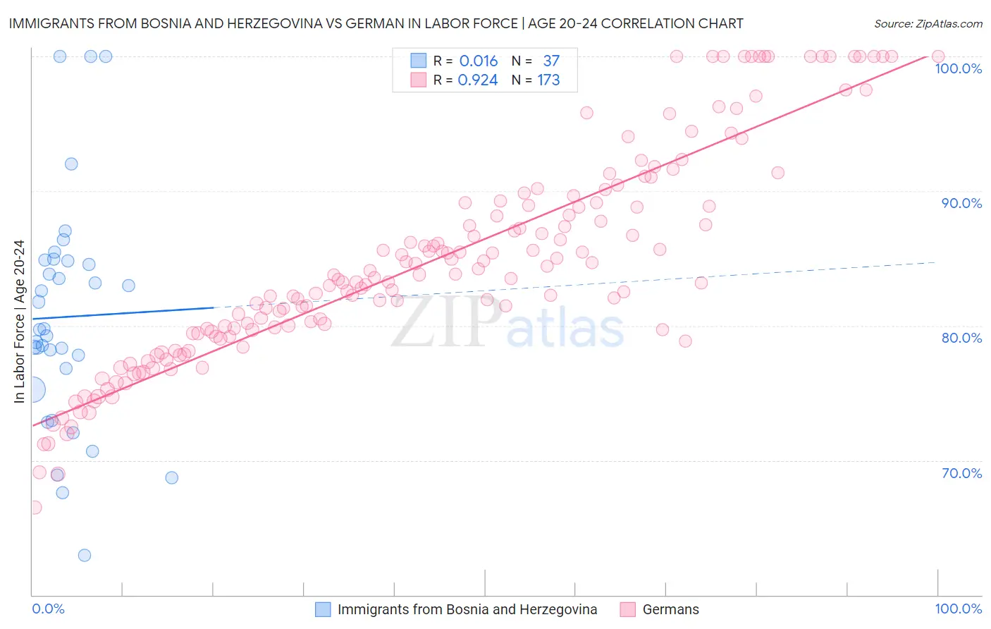 Immigrants from Bosnia and Herzegovina vs German In Labor Force | Age 20-24