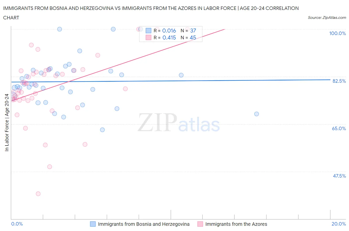 Immigrants from Bosnia and Herzegovina vs Immigrants from the Azores In Labor Force | Age 20-24