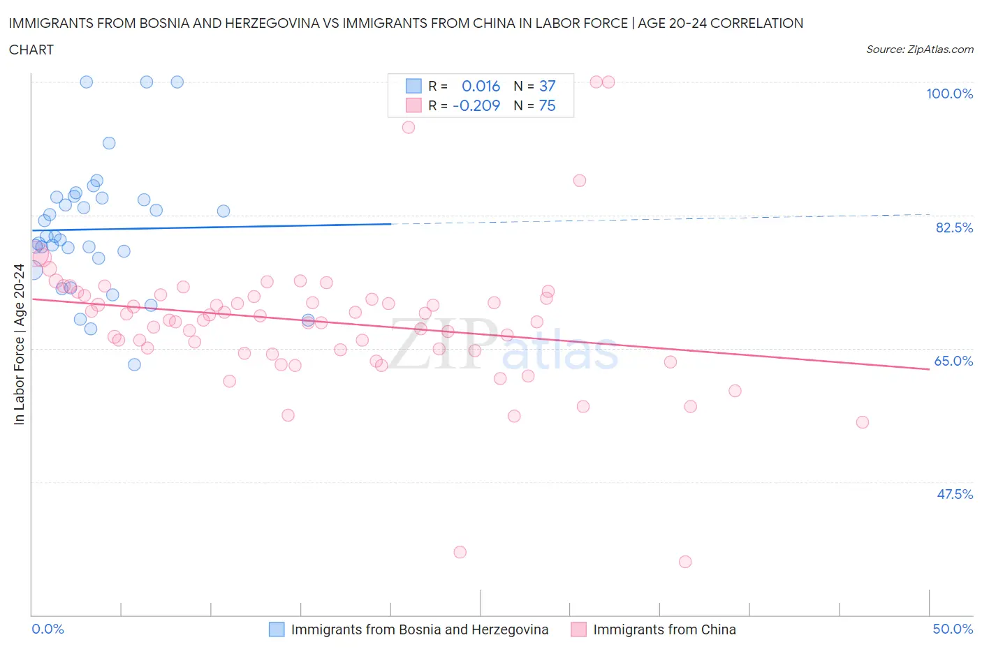 Immigrants from Bosnia and Herzegovina vs Immigrants from China In Labor Force | Age 20-24