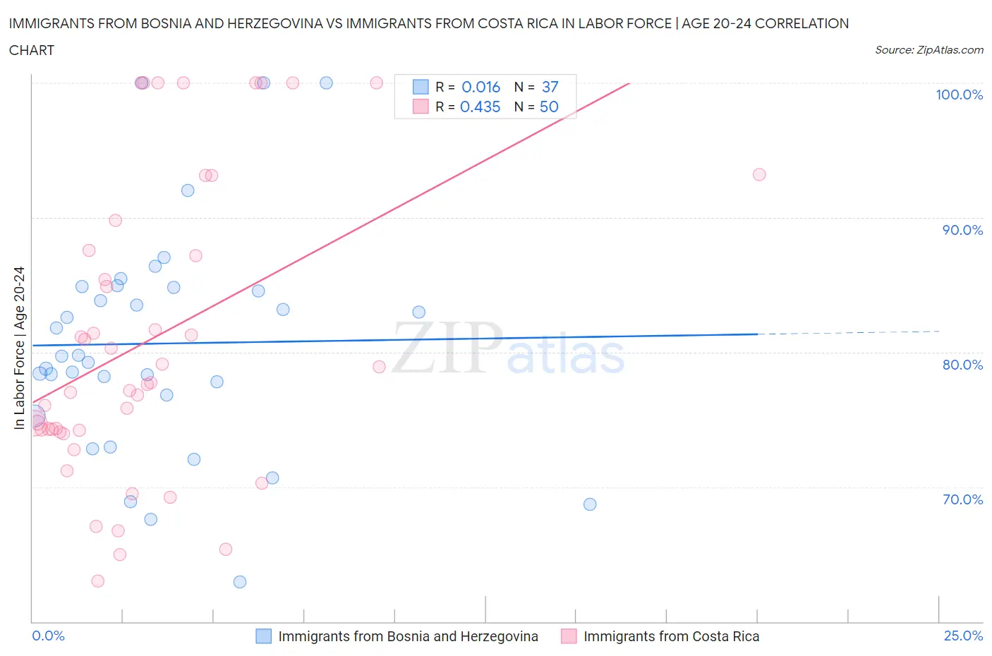 Immigrants from Bosnia and Herzegovina vs Immigrants from Costa Rica In Labor Force | Age 20-24