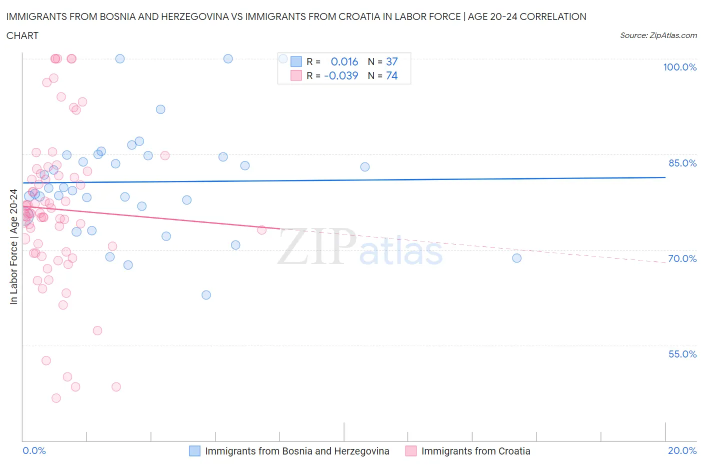 Immigrants from Bosnia and Herzegovina vs Immigrants from Croatia In Labor Force | Age 20-24