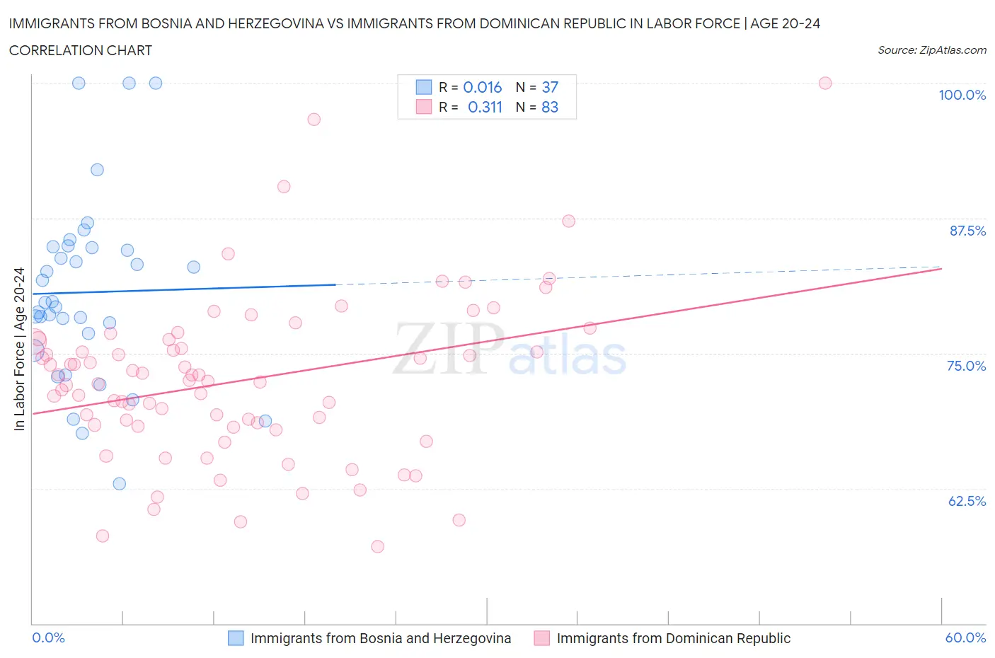 Immigrants from Bosnia and Herzegovina vs Immigrants from Dominican Republic In Labor Force | Age 20-24