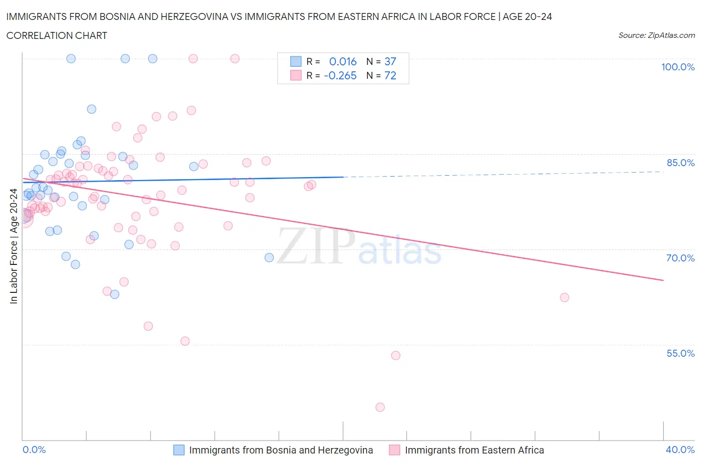 Immigrants from Bosnia and Herzegovina vs Immigrants from Eastern Africa In Labor Force | Age 20-24