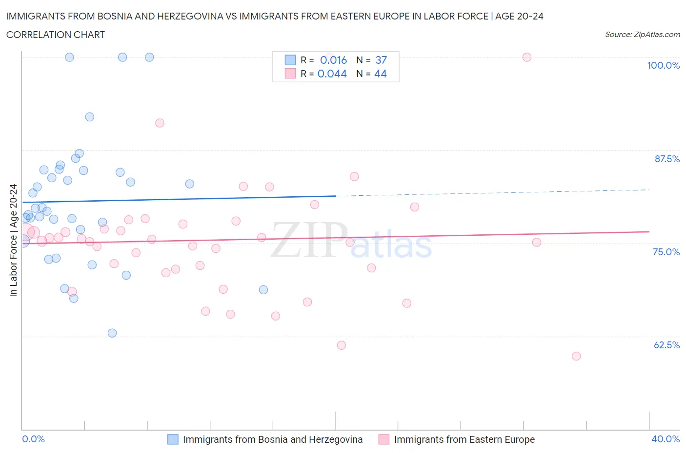 Immigrants from Bosnia and Herzegovina vs Immigrants from Eastern Europe In Labor Force | Age 20-24