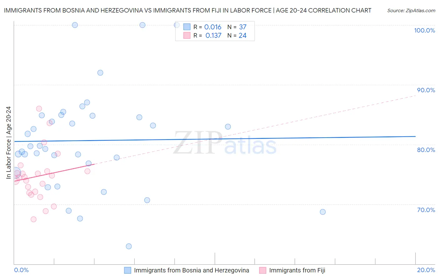 Immigrants from Bosnia and Herzegovina vs Immigrants from Fiji In Labor Force | Age 20-24