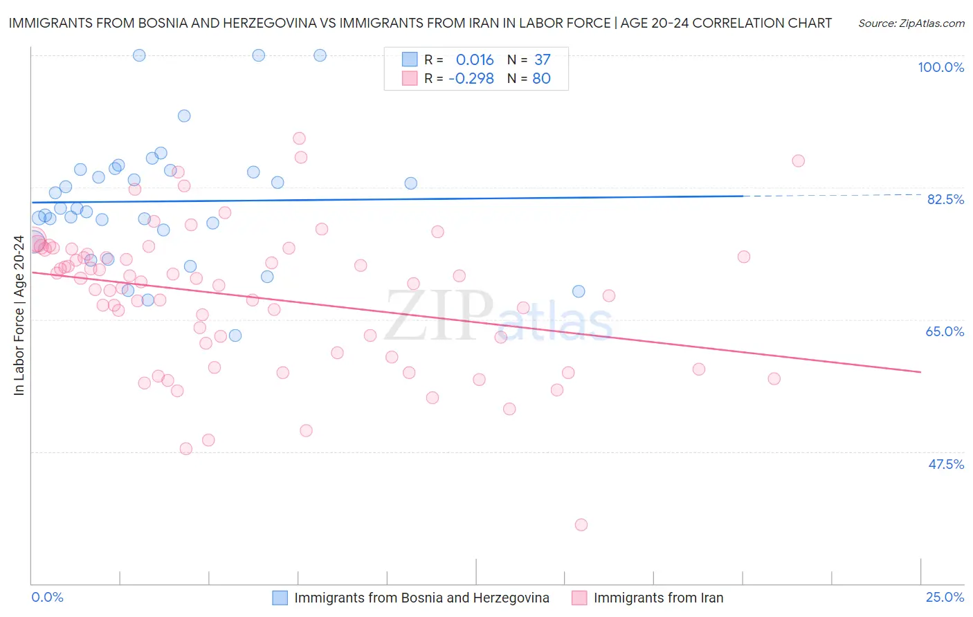 Immigrants from Bosnia and Herzegovina vs Immigrants from Iran In Labor Force | Age 20-24