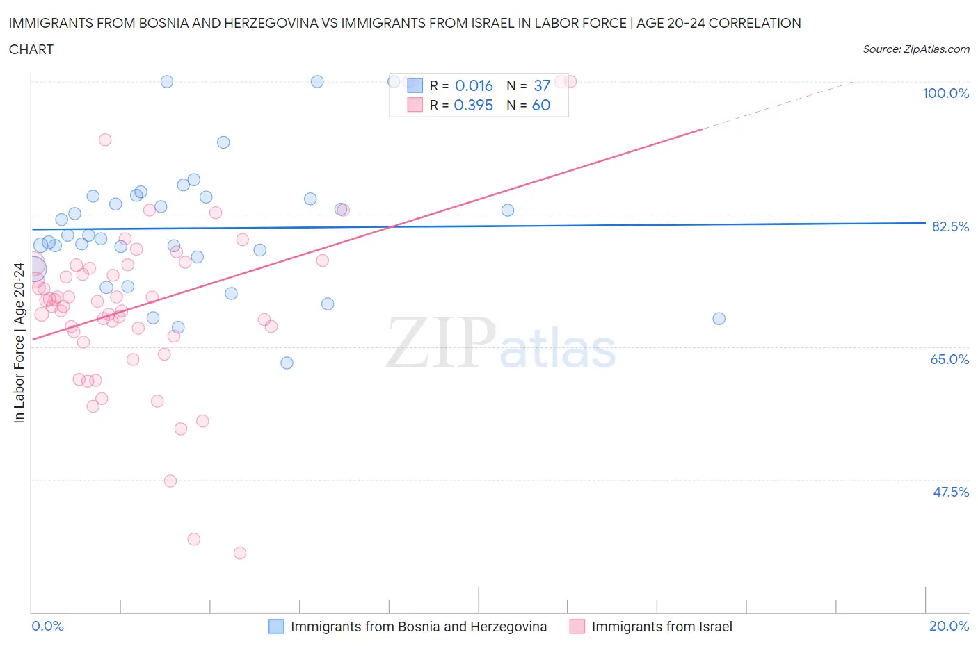 Immigrants from Bosnia and Herzegovina vs Immigrants from Israel In Labor Force | Age 20-24