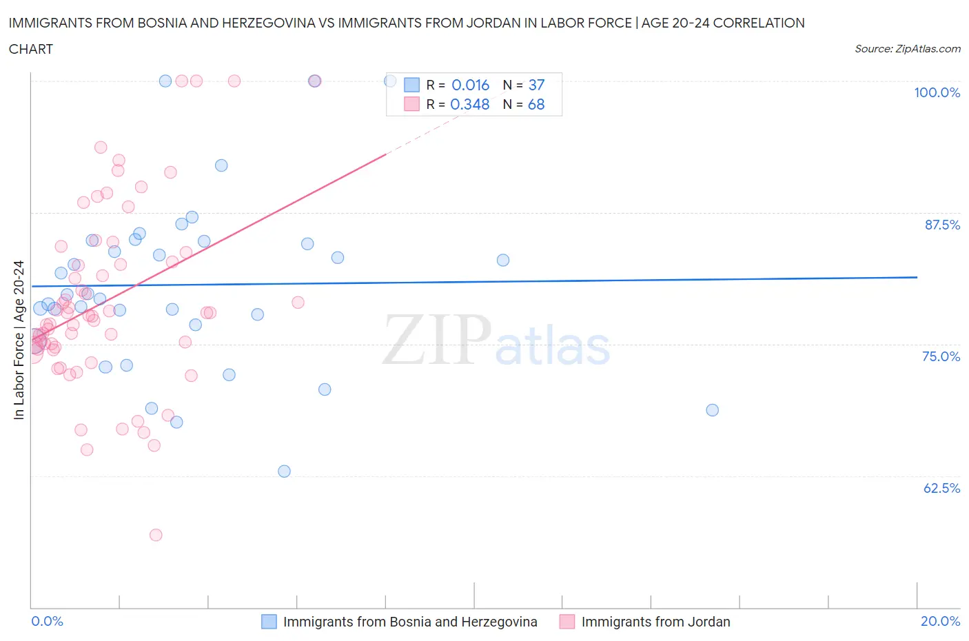 Immigrants from Bosnia and Herzegovina vs Immigrants from Jordan In Labor Force | Age 20-24