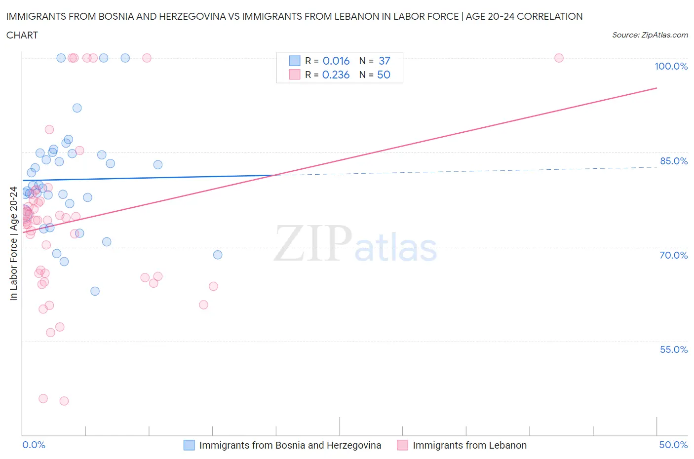 Immigrants from Bosnia and Herzegovina vs Immigrants from Lebanon In Labor Force | Age 20-24