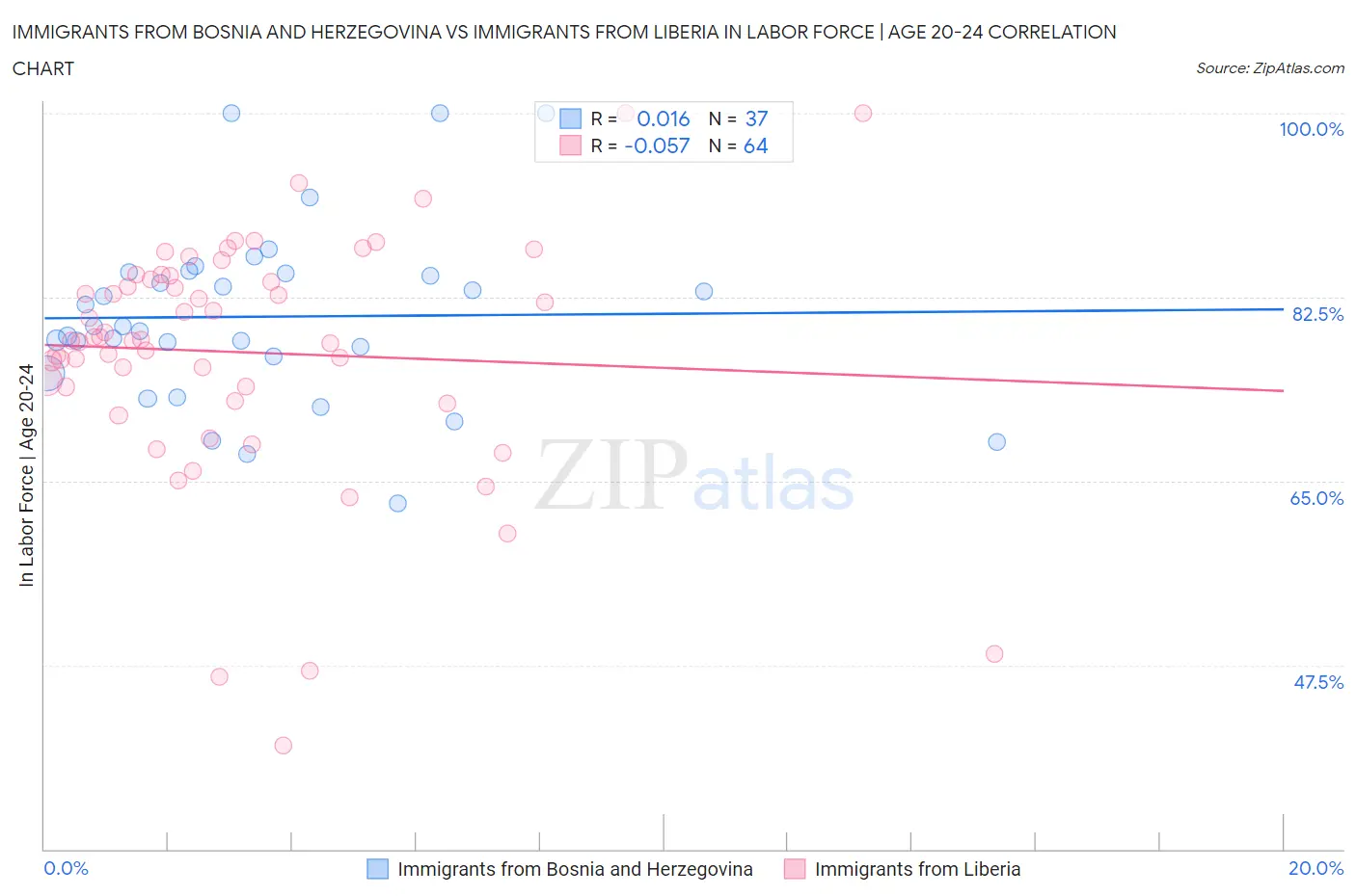 Immigrants from Bosnia and Herzegovina vs Immigrants from Liberia In Labor Force | Age 20-24