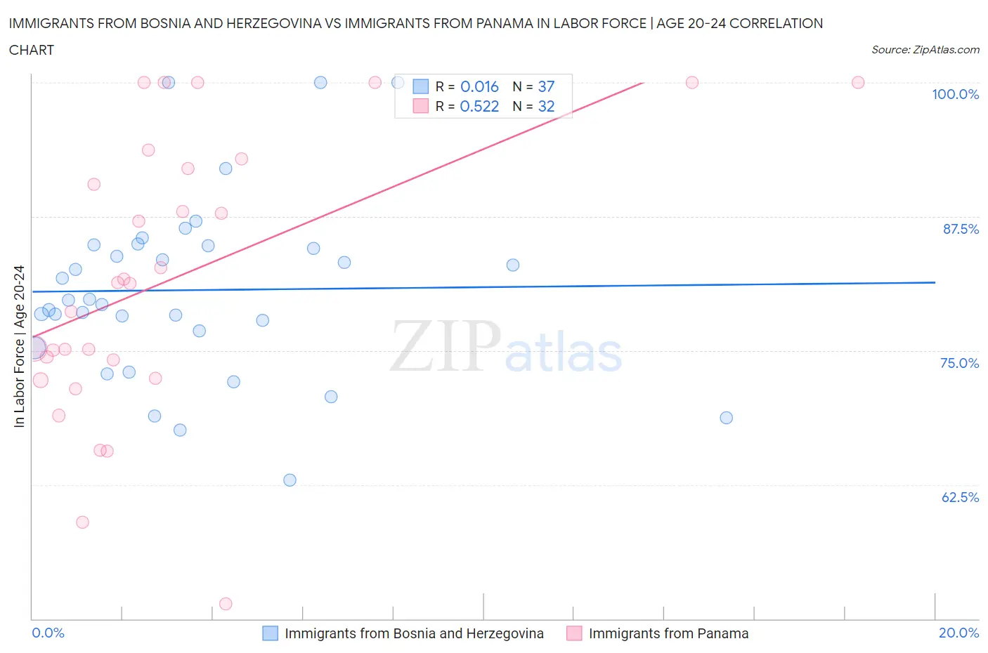 Immigrants from Bosnia and Herzegovina vs Immigrants from Panama In Labor Force | Age 20-24