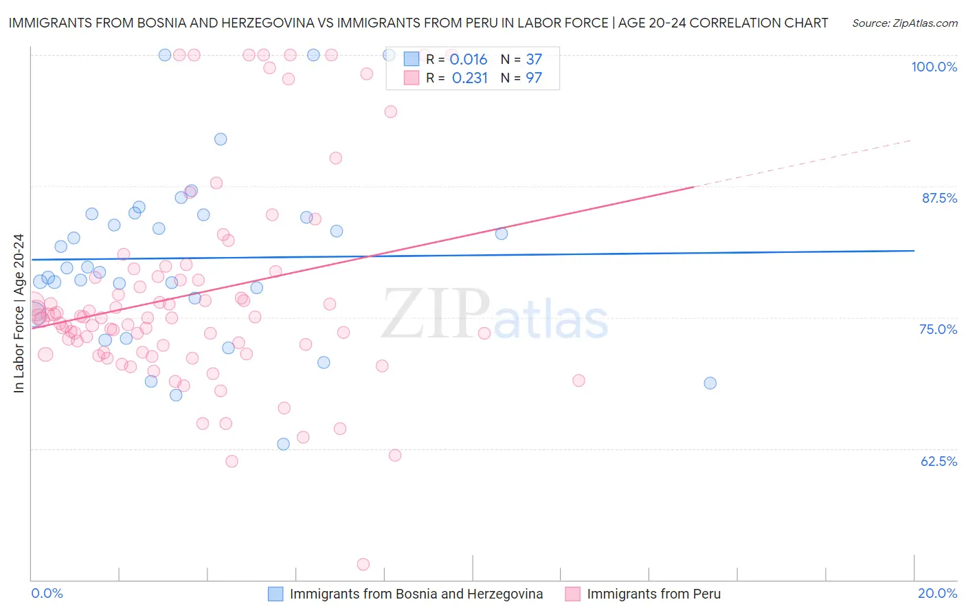 Immigrants from Bosnia and Herzegovina vs Immigrants from Peru In Labor Force | Age 20-24