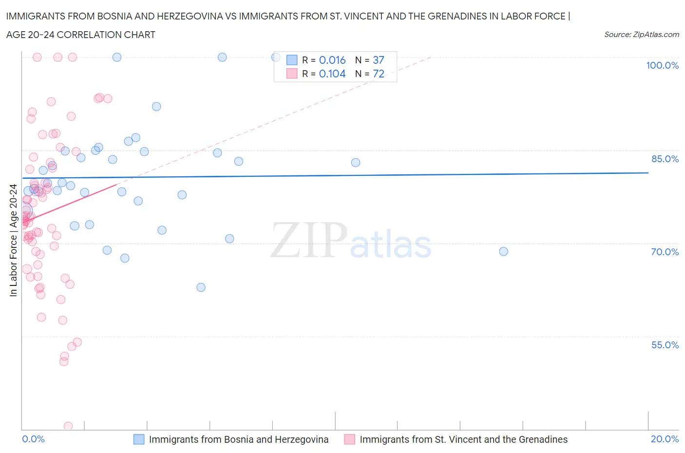 Immigrants from Bosnia and Herzegovina vs Immigrants from St. Vincent and the Grenadines In Labor Force | Age 20-24