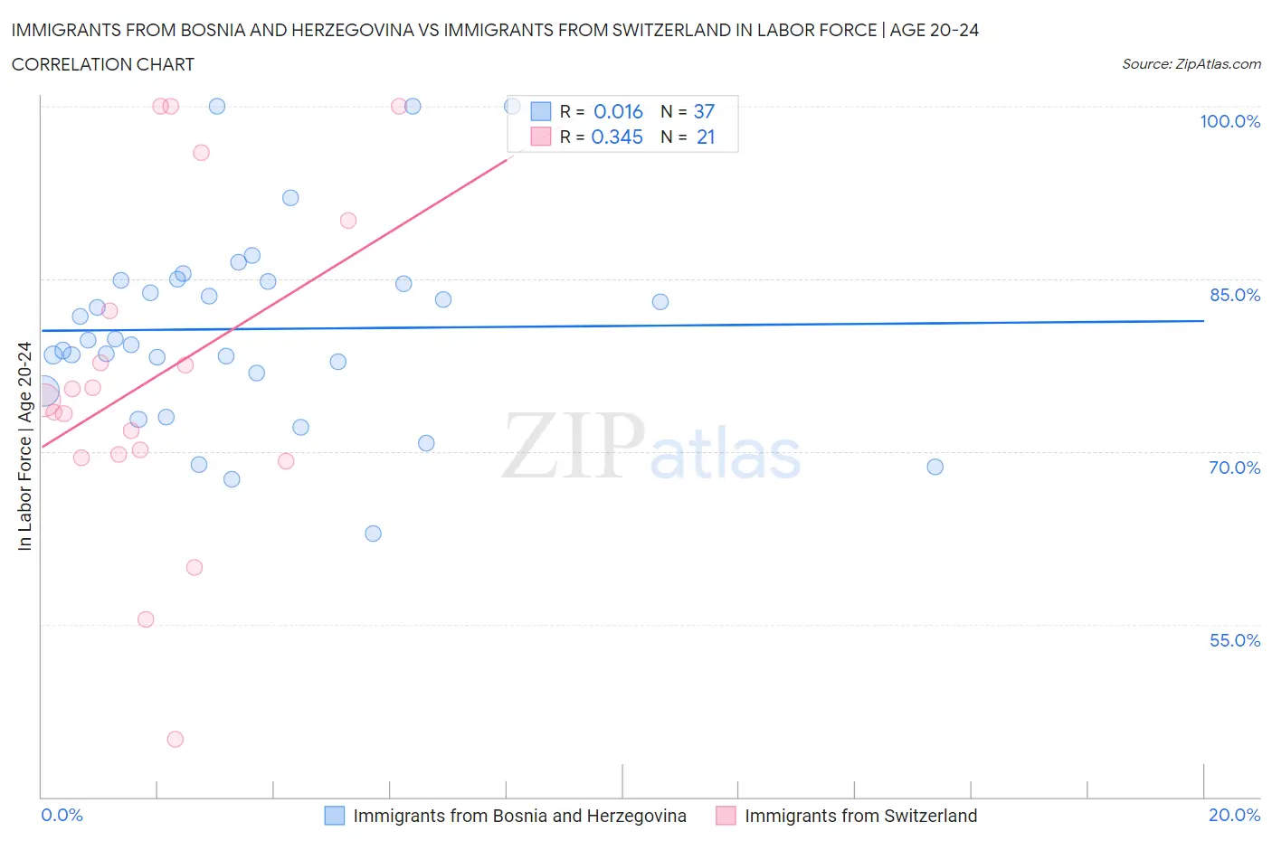 Immigrants from Bosnia and Herzegovina vs Immigrants from Switzerland In Labor Force | Age 20-24