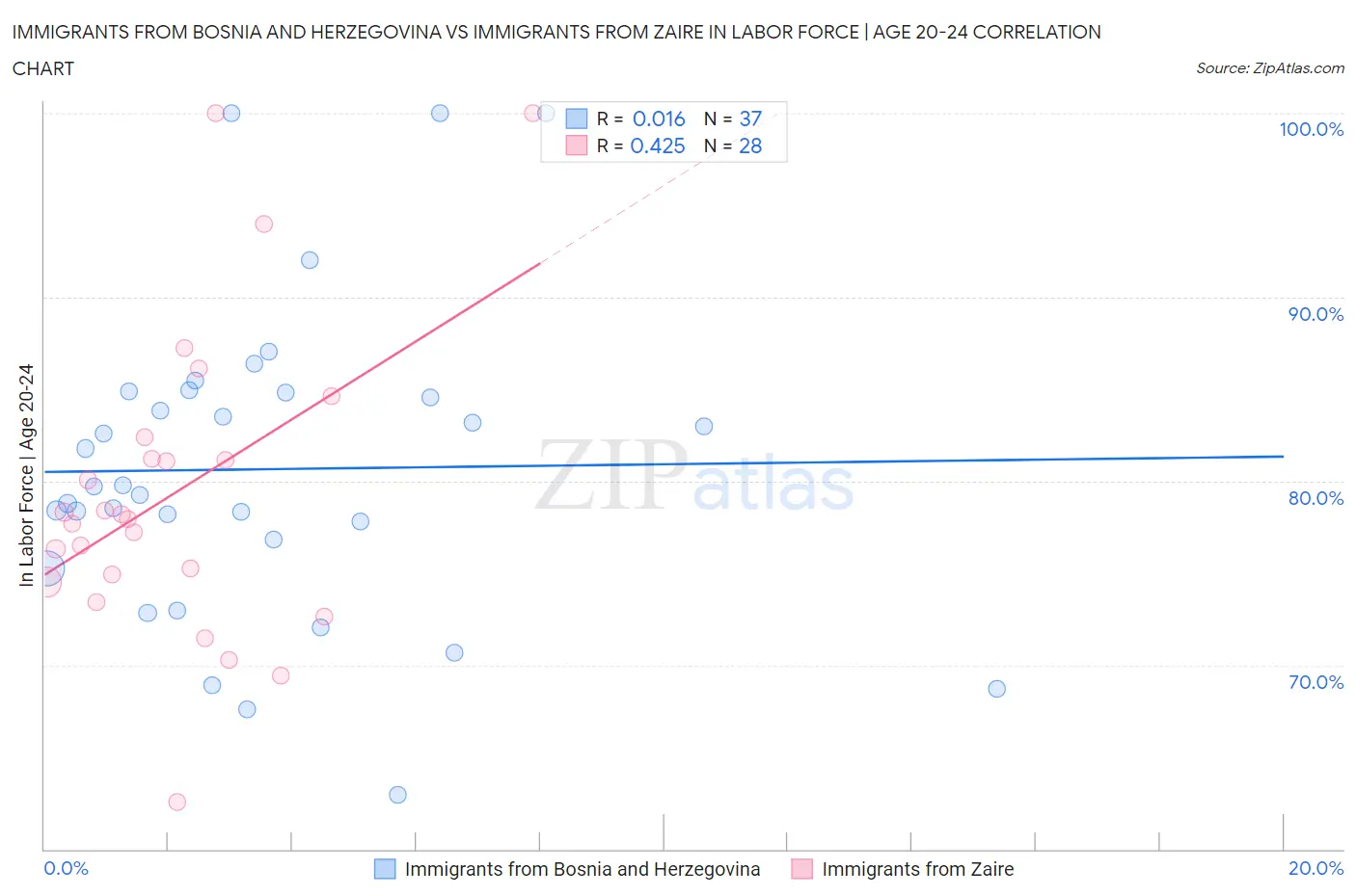 Immigrants from Bosnia and Herzegovina vs Immigrants from Zaire In Labor Force | Age 20-24