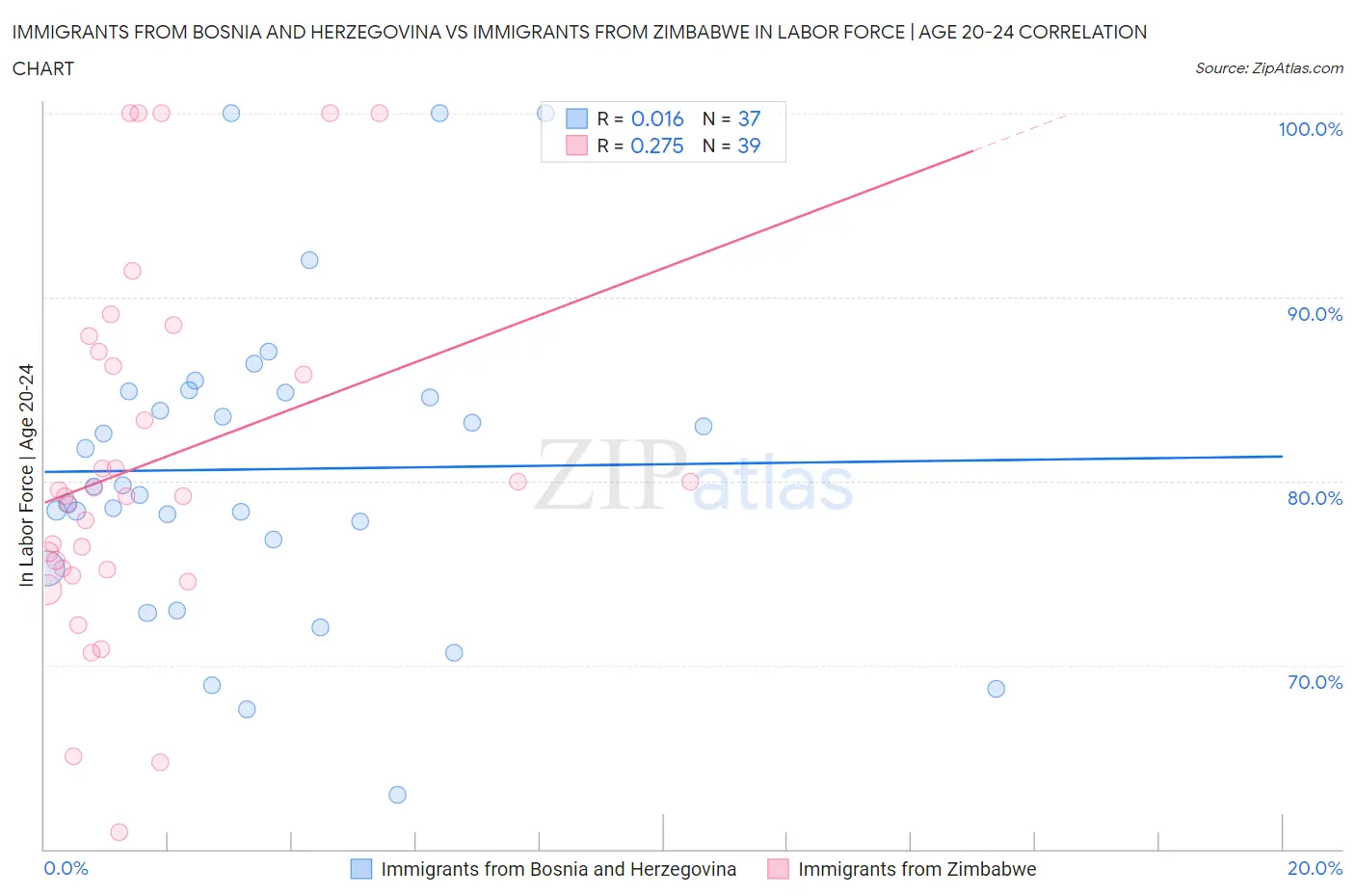 Immigrants from Bosnia and Herzegovina vs Immigrants from Zimbabwe In Labor Force | Age 20-24