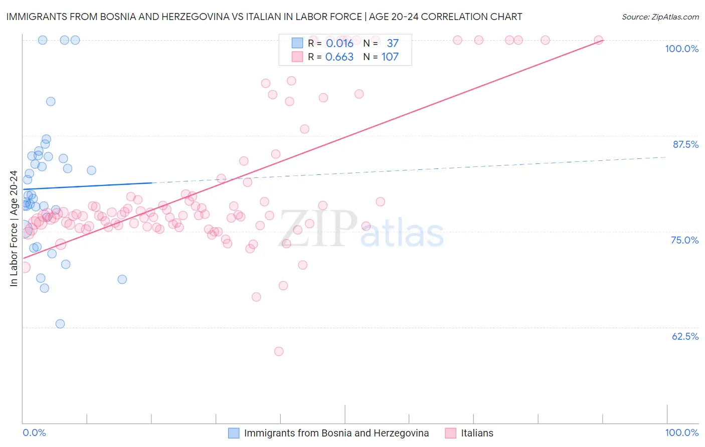 Immigrants from Bosnia and Herzegovina vs Italian In Labor Force | Age 20-24