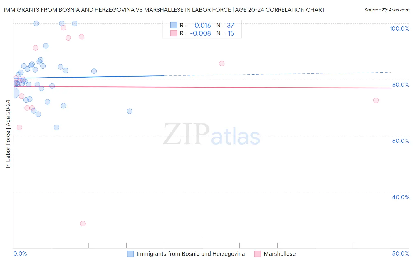 Immigrants from Bosnia and Herzegovina vs Marshallese In Labor Force | Age 20-24