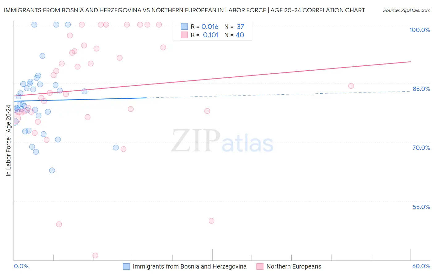Immigrants from Bosnia and Herzegovina vs Northern European In Labor Force | Age 20-24