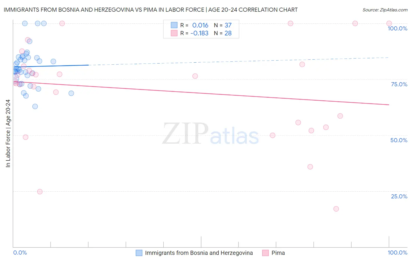 Immigrants from Bosnia and Herzegovina vs Pima In Labor Force | Age 20-24