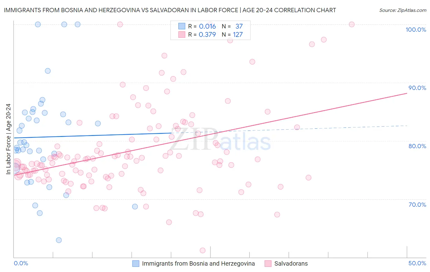 Immigrants from Bosnia and Herzegovina vs Salvadoran In Labor Force | Age 20-24