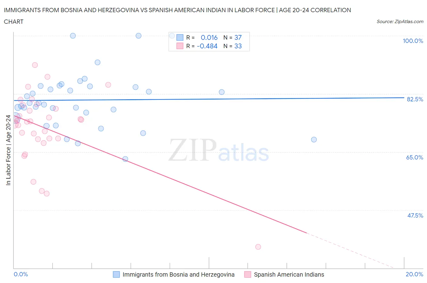 Immigrants from Bosnia and Herzegovina vs Spanish American Indian In Labor Force | Age 20-24