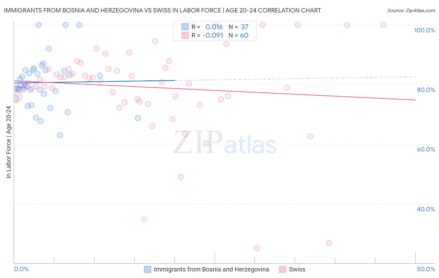 Immigrants from Bosnia and Herzegovina vs Swiss In Labor Force | Age 20-24