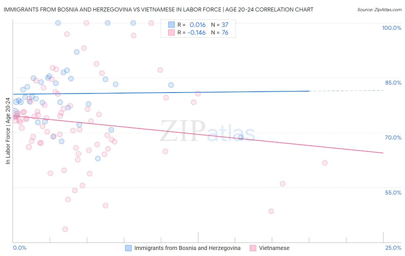 Immigrants from Bosnia and Herzegovina vs Vietnamese In Labor Force | Age 20-24