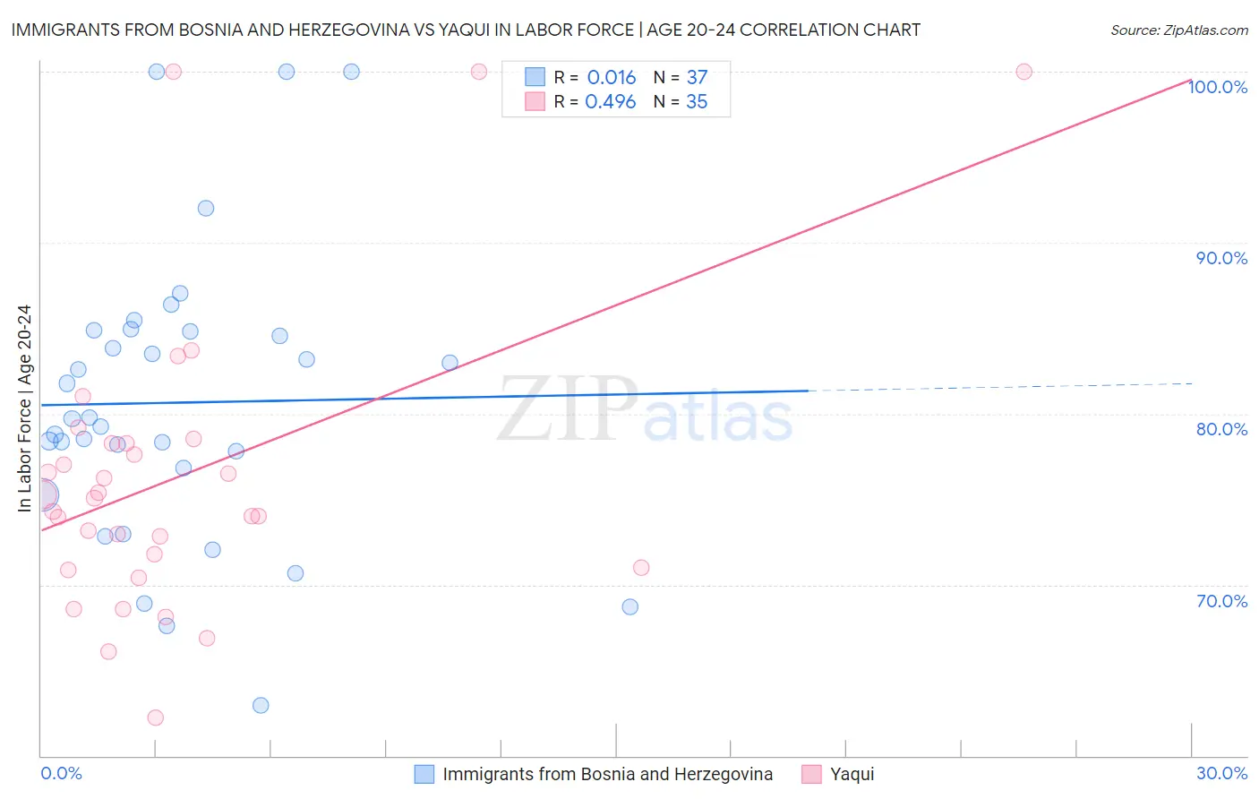 Immigrants from Bosnia and Herzegovina vs Yaqui In Labor Force | Age 20-24