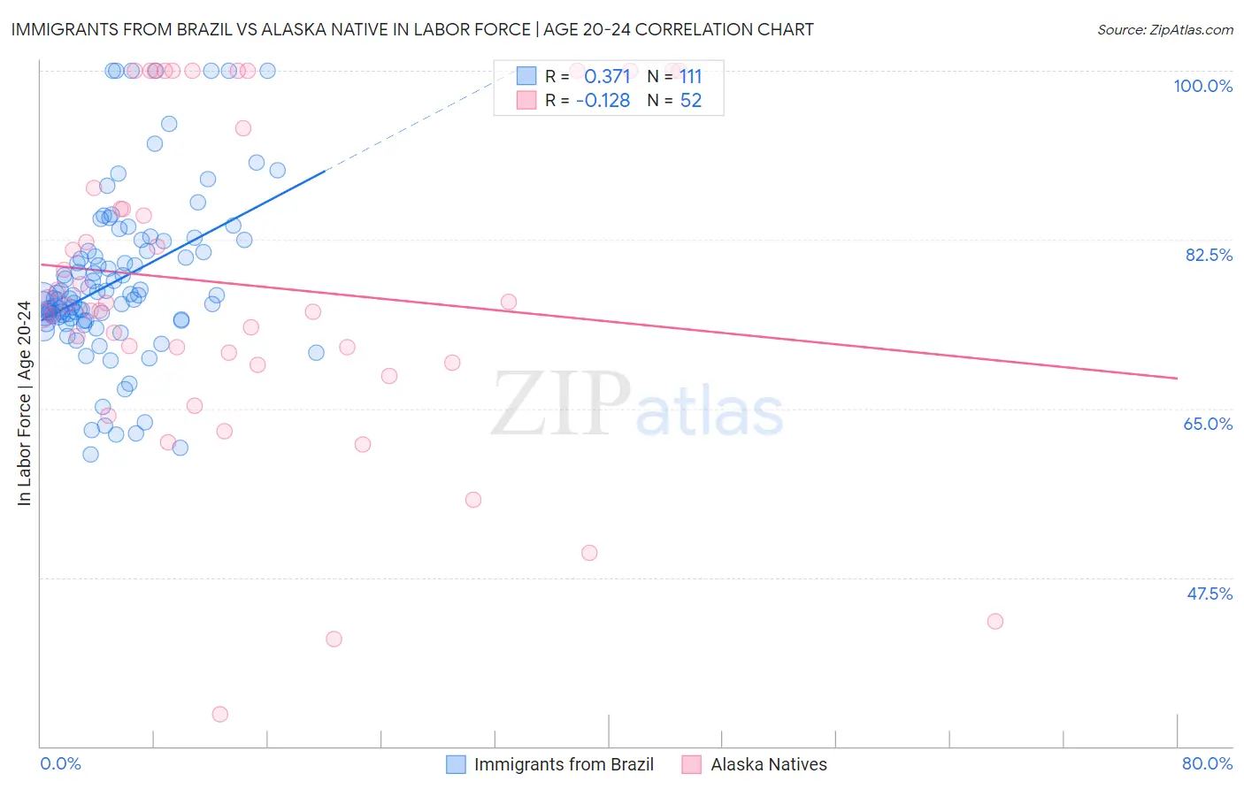 Immigrants from Brazil vs Alaska Native In Labor Force | Age 20-24