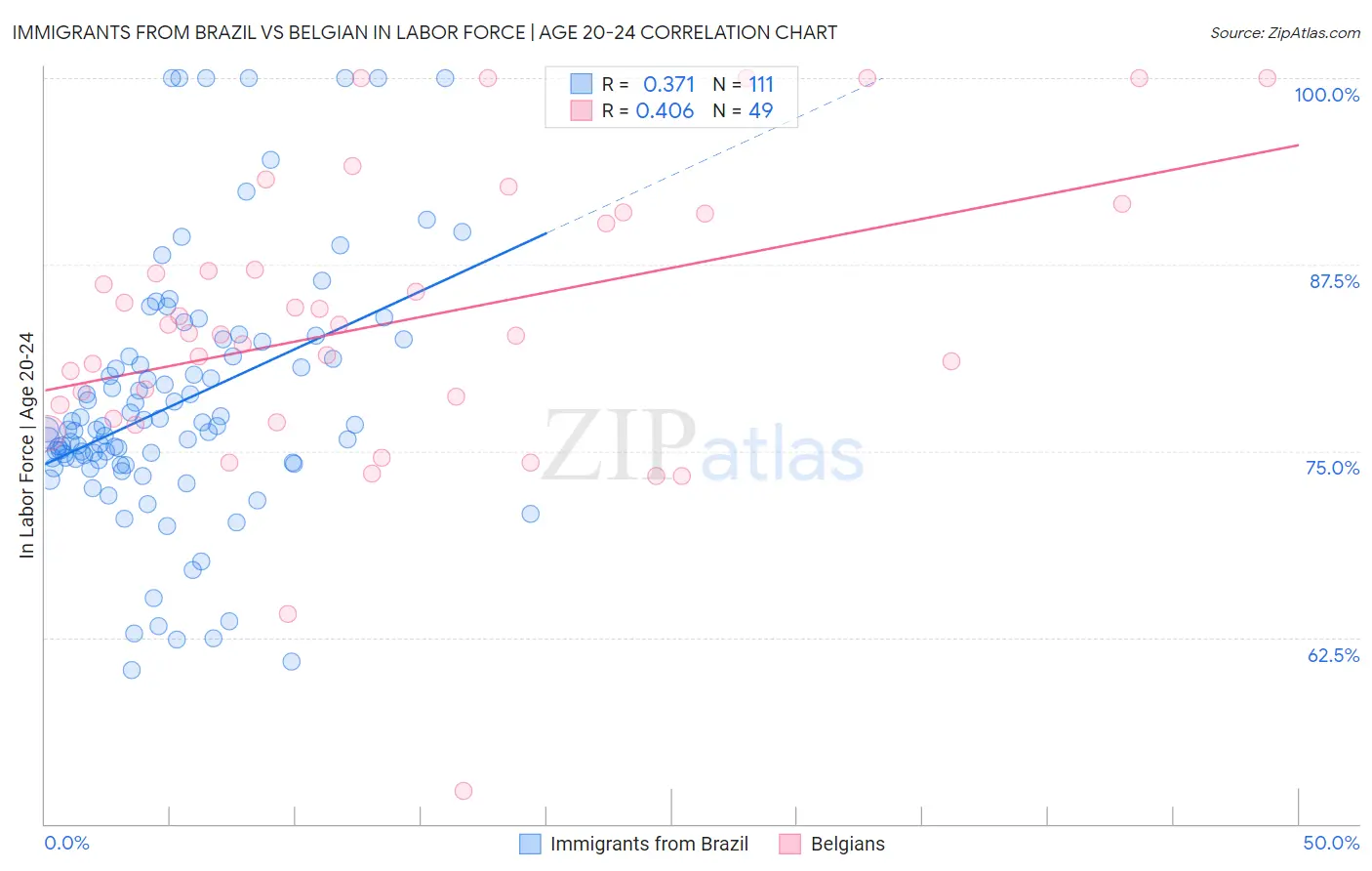 Immigrants from Brazil vs Belgian In Labor Force | Age 20-24