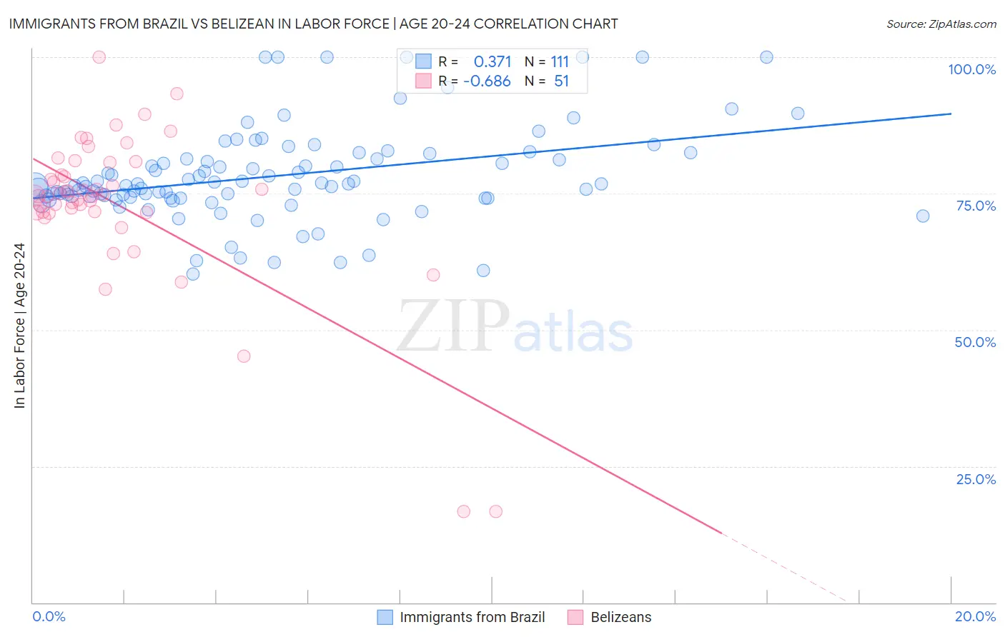 Immigrants from Brazil vs Belizean In Labor Force | Age 20-24