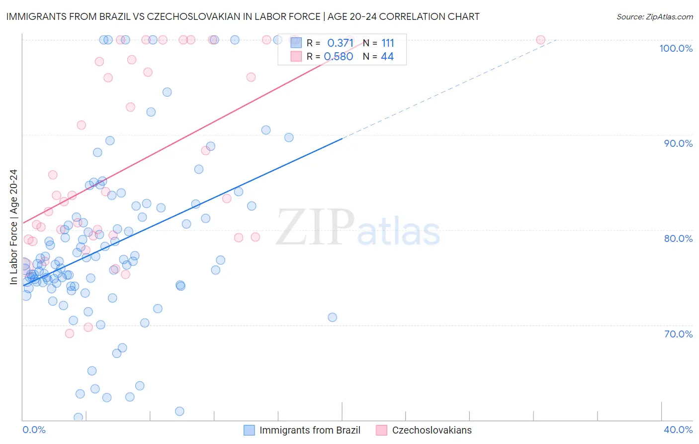 Immigrants from Brazil vs Czechoslovakian In Labor Force | Age 20-24