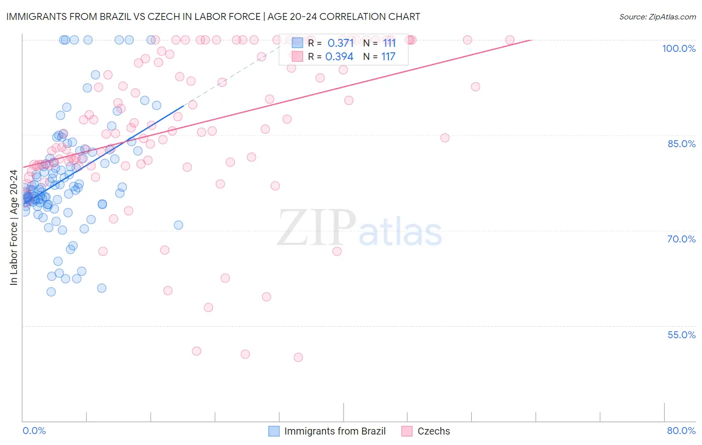 Immigrants from Brazil vs Czech In Labor Force | Age 20-24