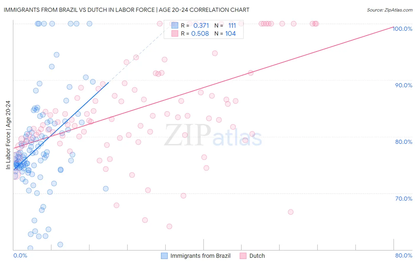 Immigrants from Brazil vs Dutch In Labor Force | Age 20-24