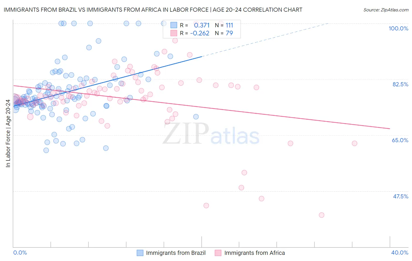Immigrants from Brazil vs Immigrants from Africa In Labor Force | Age 20-24