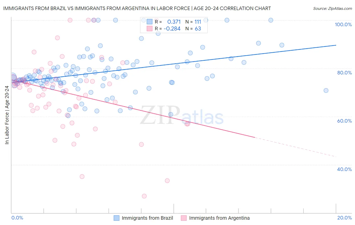 Immigrants from Brazil vs Immigrants from Argentina In Labor Force | Age 20-24