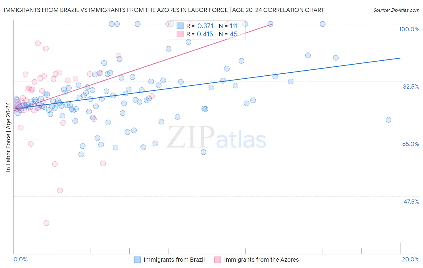 Immigrants from Brazil vs Immigrants from the Azores In Labor Force | Age 20-24