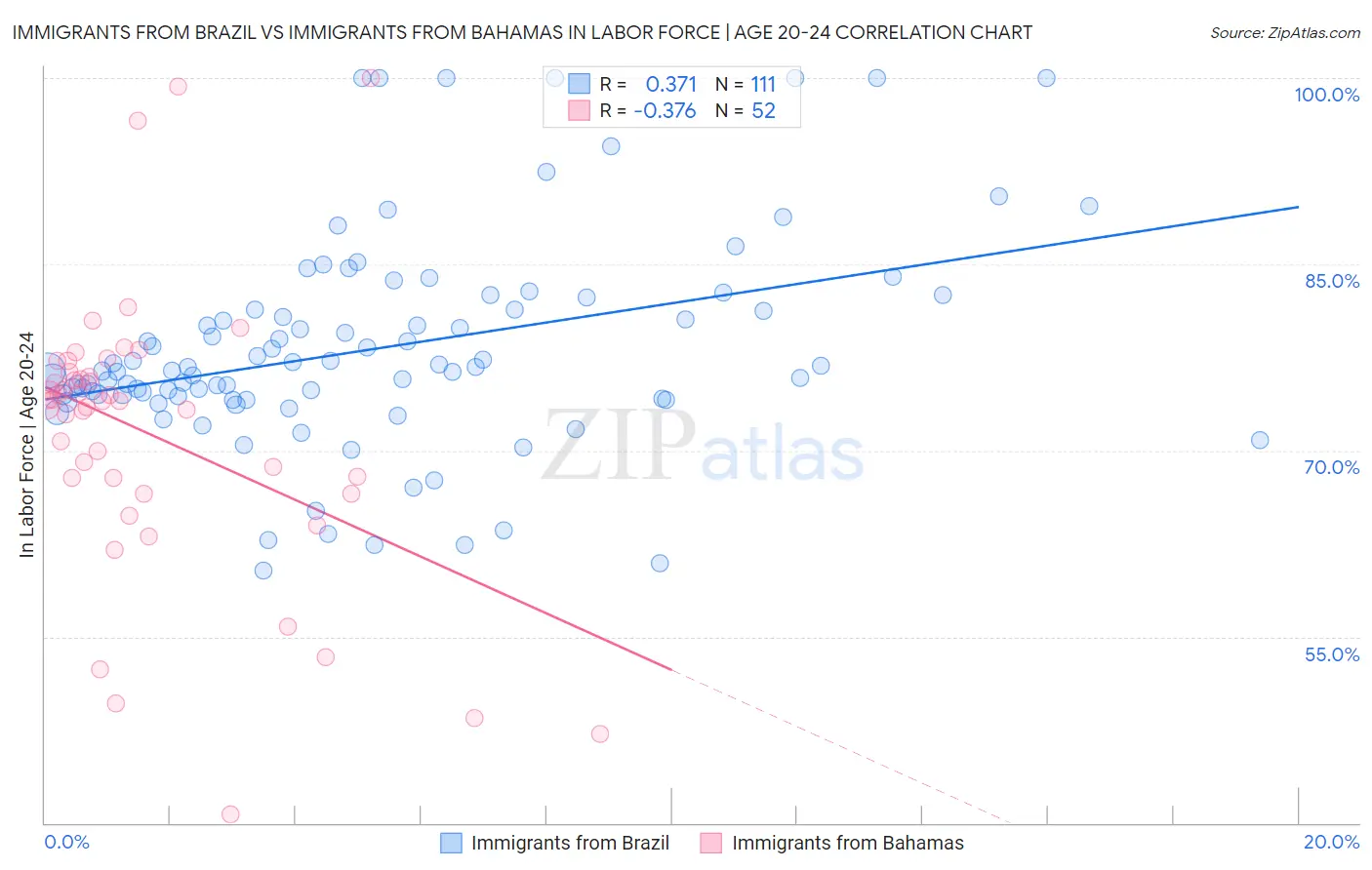 Immigrants from Brazil vs Immigrants from Bahamas In Labor Force | Age 20-24