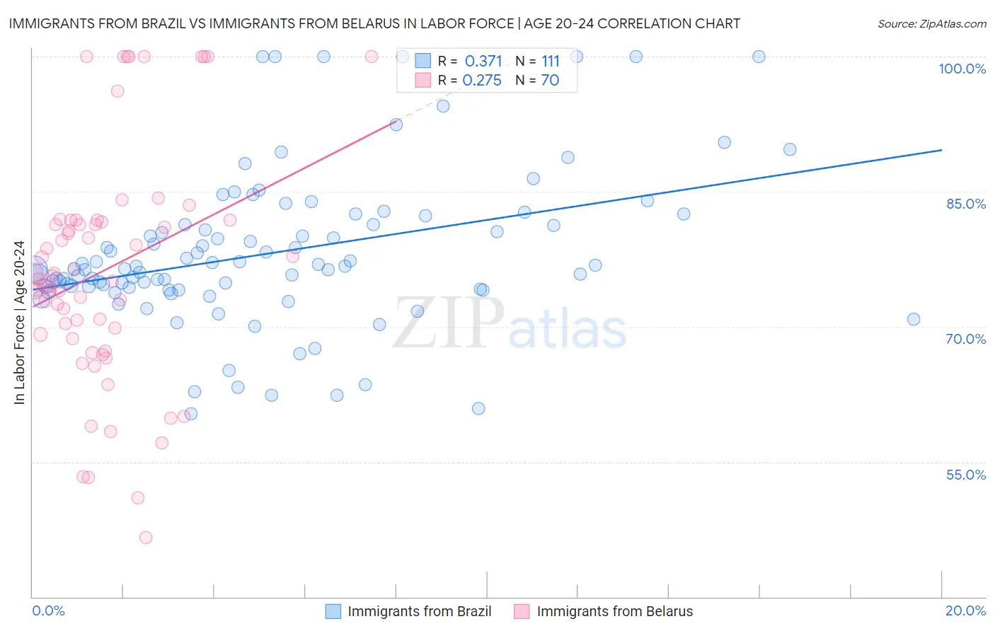 Immigrants from Brazil vs Immigrants from Belarus In Labor Force | Age 20-24