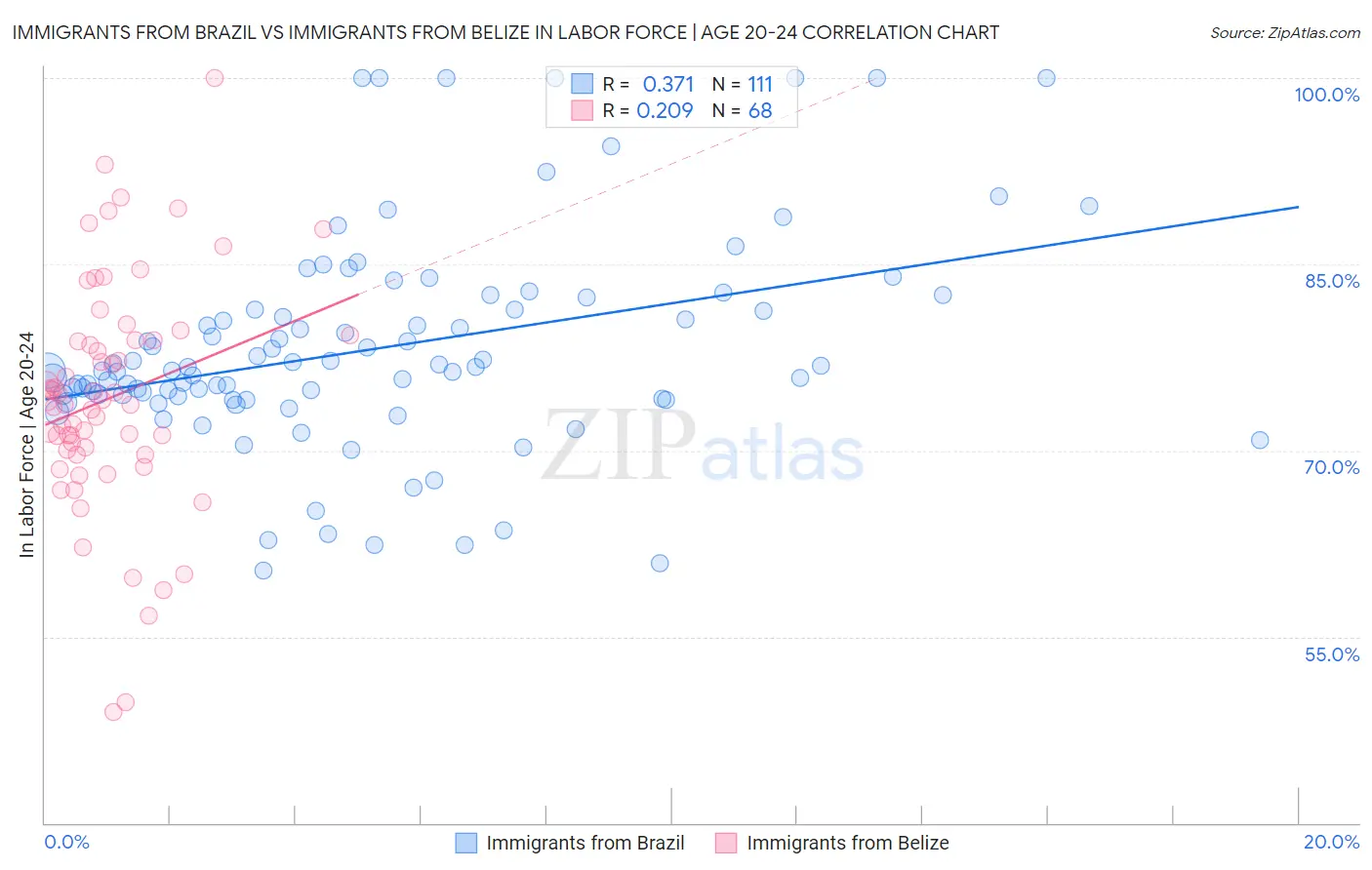 Immigrants from Brazil vs Immigrants from Belize In Labor Force | Age 20-24