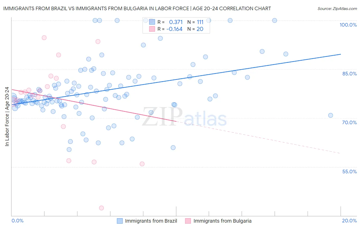 Immigrants from Brazil vs Immigrants from Bulgaria In Labor Force | Age 20-24