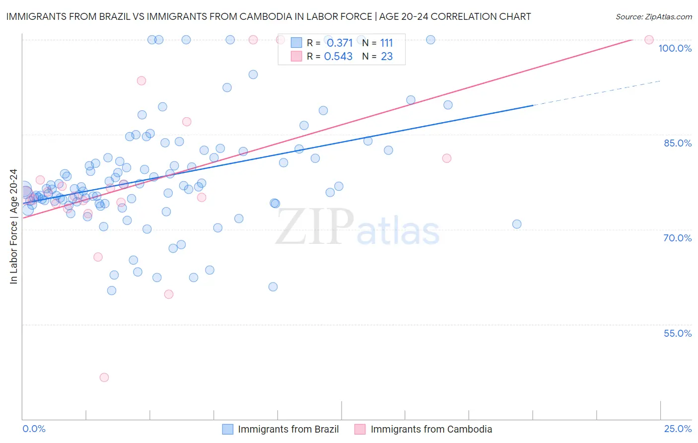 Immigrants from Brazil vs Immigrants from Cambodia In Labor Force | Age 20-24