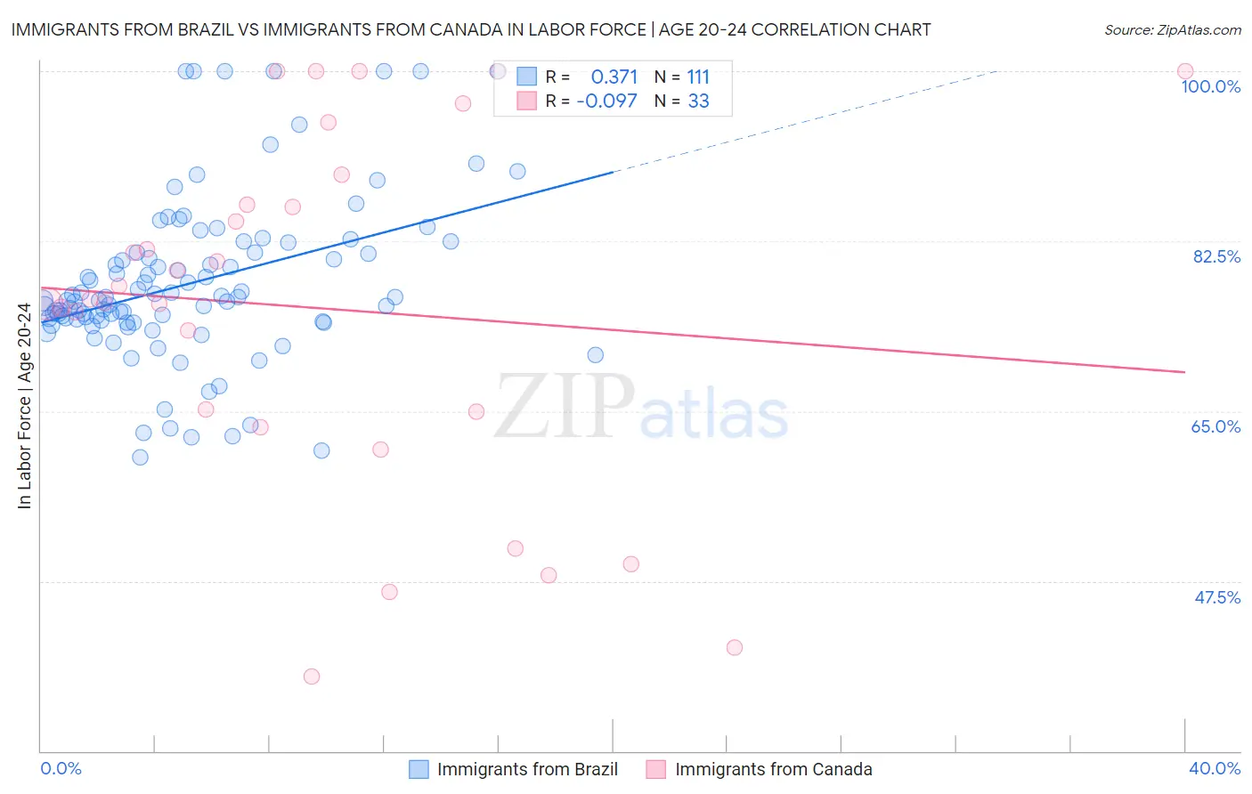 Immigrants from Brazil vs Immigrants from Canada In Labor Force | Age 20-24