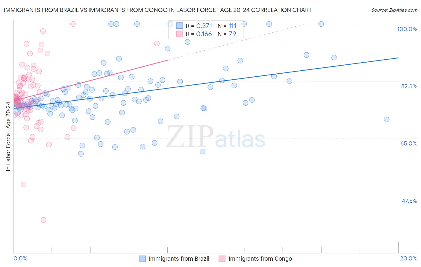 Immigrants from Brazil vs Immigrants from Congo In Labor Force | Age 20-24
