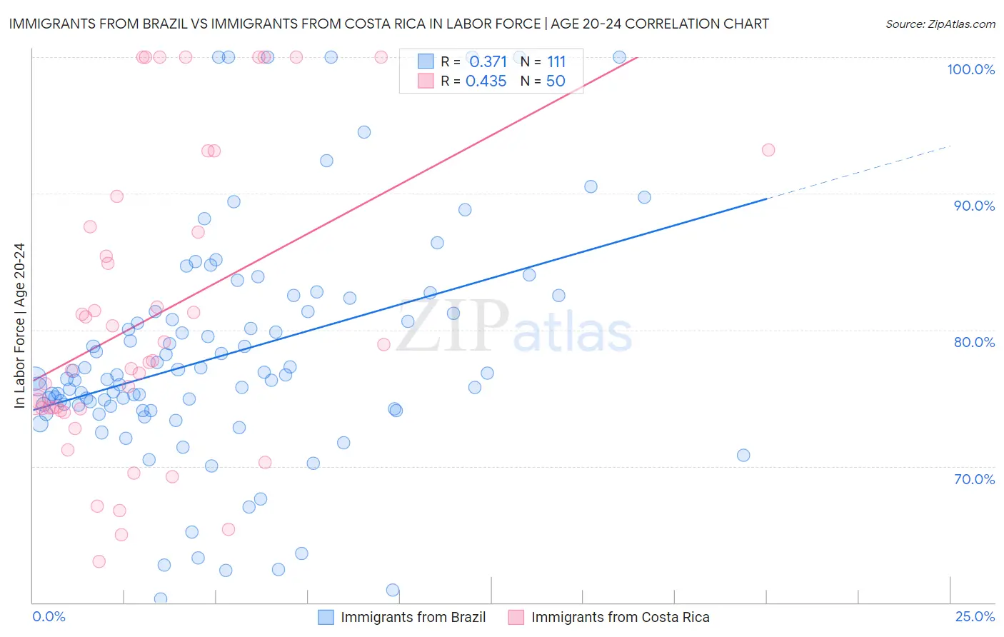 Immigrants from Brazil vs Immigrants from Costa Rica In Labor Force | Age 20-24