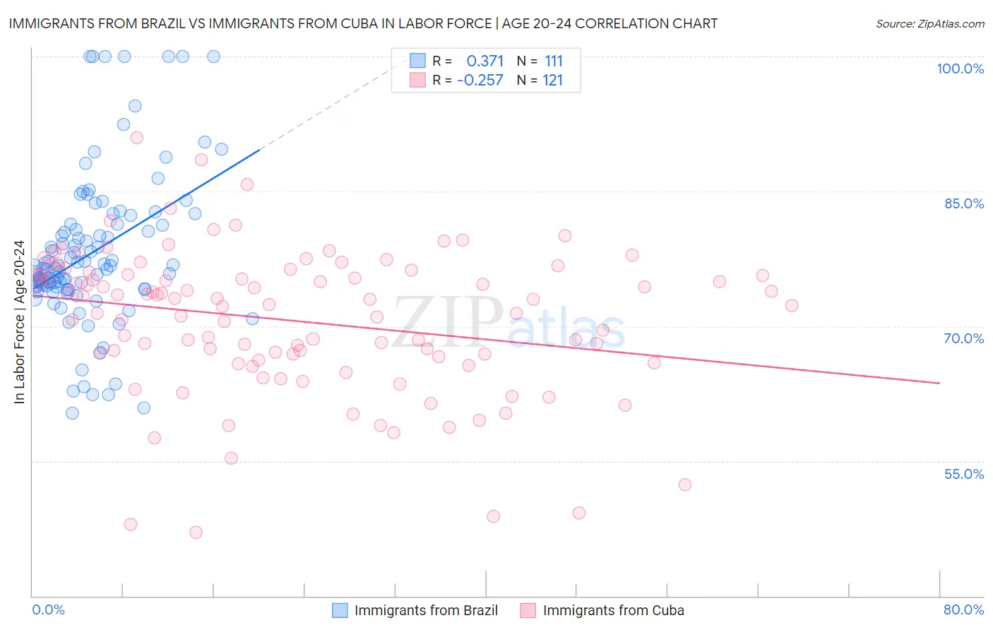 Immigrants from Brazil vs Immigrants from Cuba In Labor Force | Age 20-24