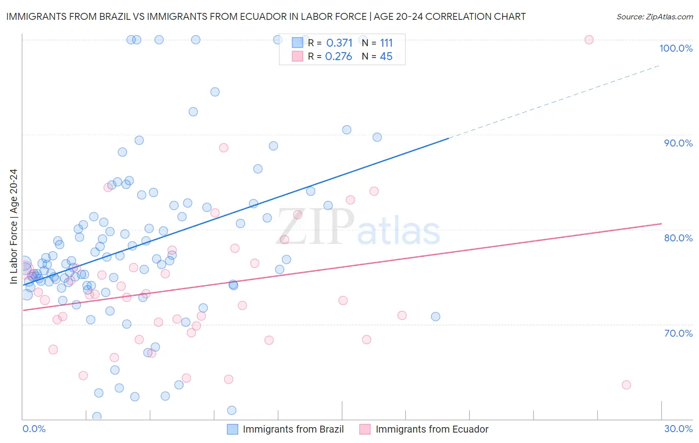 Immigrants from Brazil vs Immigrants from Ecuador In Labor Force | Age 20-24