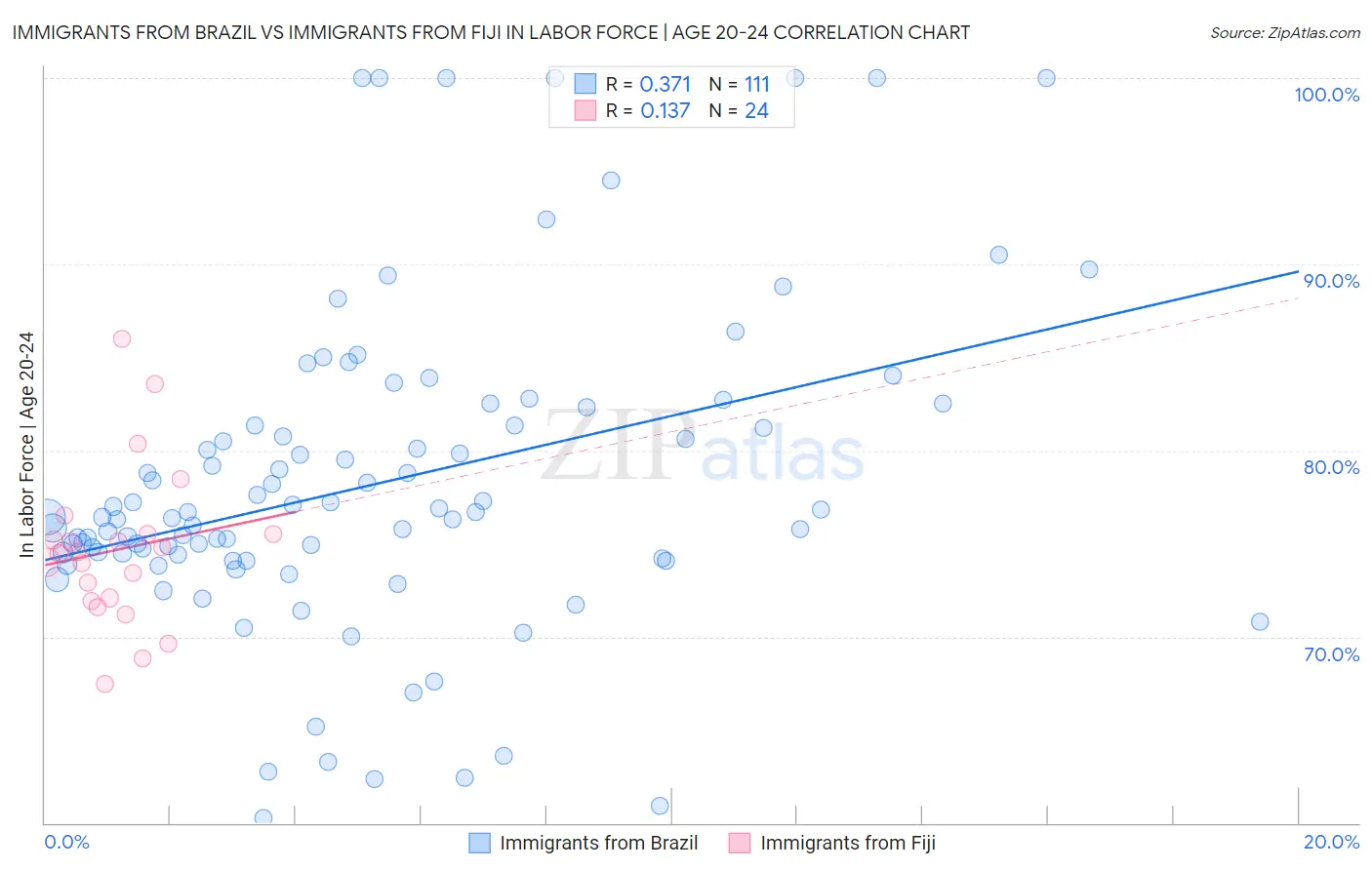 Immigrants from Brazil vs Immigrants from Fiji In Labor Force | Age 20-24